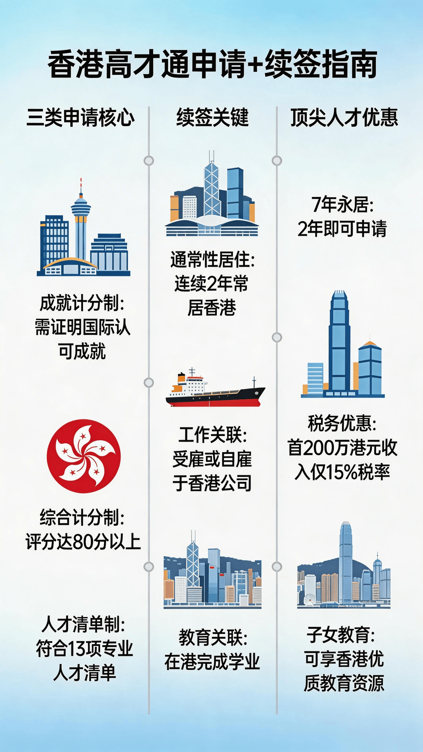 香港高才通A/B/C类全解析！续签技巧+避坑指南，一文读懂